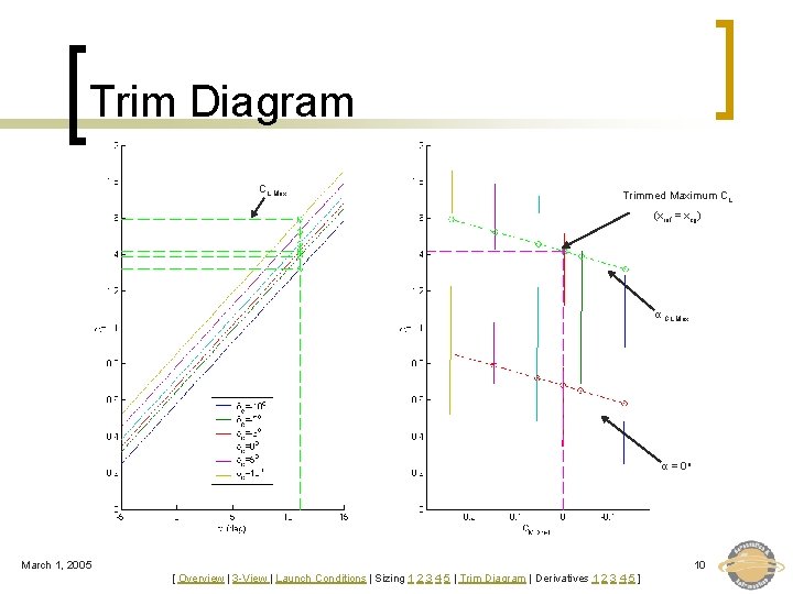 Trim Diagram CL Max Trimmed Maximum CL (xref = xcg) α CL Max α