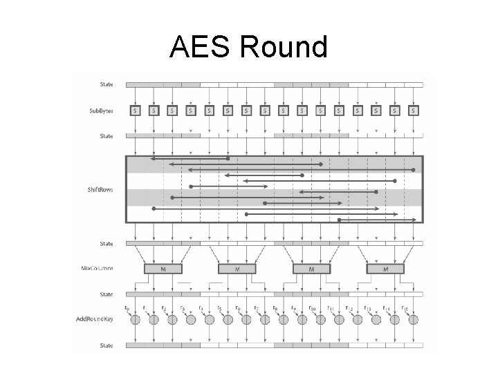 AES Round 