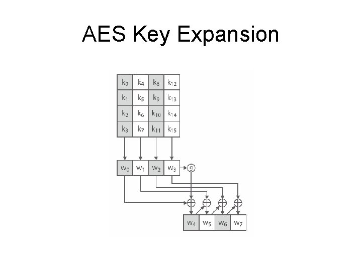 AES Key Expansion 