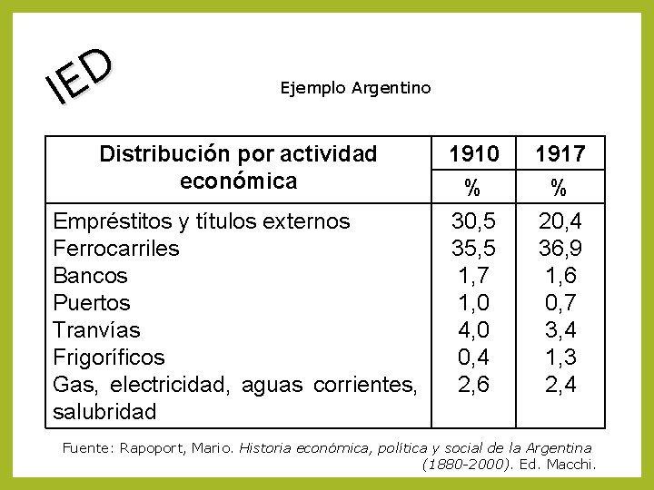 D IE Ejemplo Argentino Distribución por actividad económica Empréstitos y títulos externos Ferrocarriles Bancos