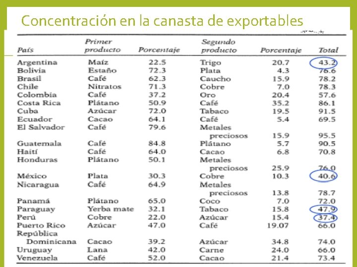 Concentración en la canasta de exportables 