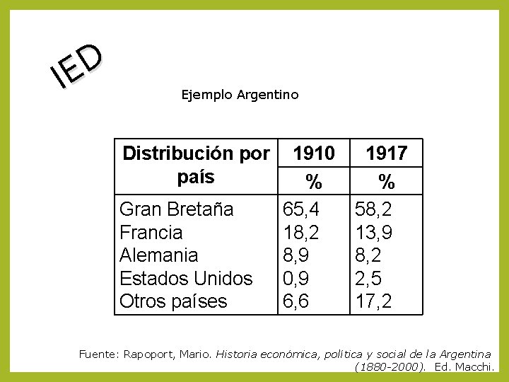 D IE Ejemplo Argentino Distribución por país Gran Bretaña Francia Alemania Estados Unidos Otros