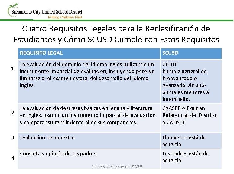 Cuatro Requisitos Legales para la Reclasificación de Estudiantes y Cómo SCUSD Cumple con Estos Cuatro Requisitos Legales para la Reclasificación de Estudiantes y Cómo SCUSD Cumple con Estos