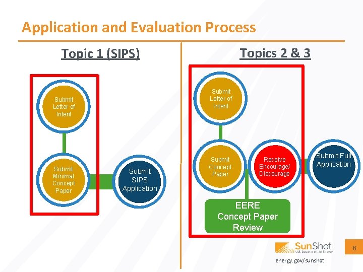 Application and Evaluation Process Topics 2 & 3 Topic 1 (SIPS) Submit Letter of