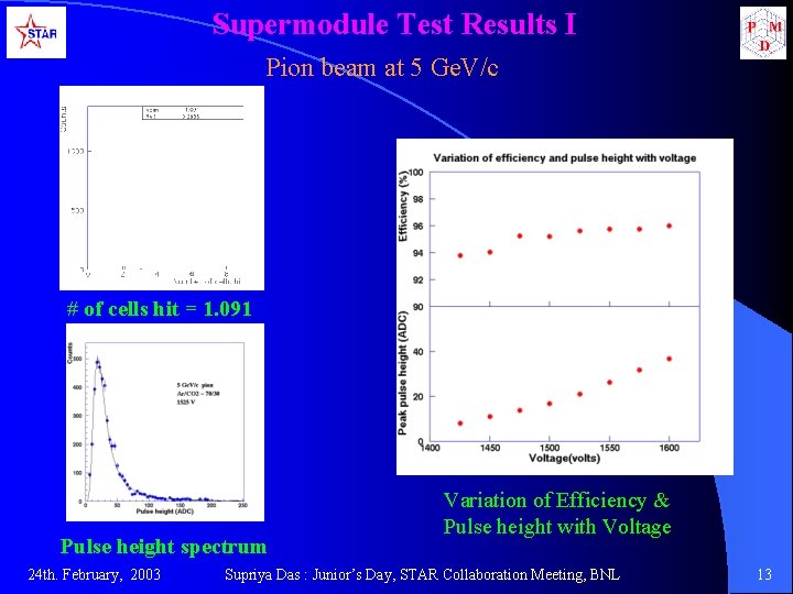 Supermodule Test Results I Pion beam at 5 Ge. V/c # of cells hit