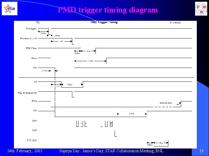 PMD trigger timing diagram 24 th. February, 2003 Supriya Das : Junior’s Day, STAR PMD trigger timing diagram 24 th. February, 2003 Supriya Das : Junior’s Day, STAR