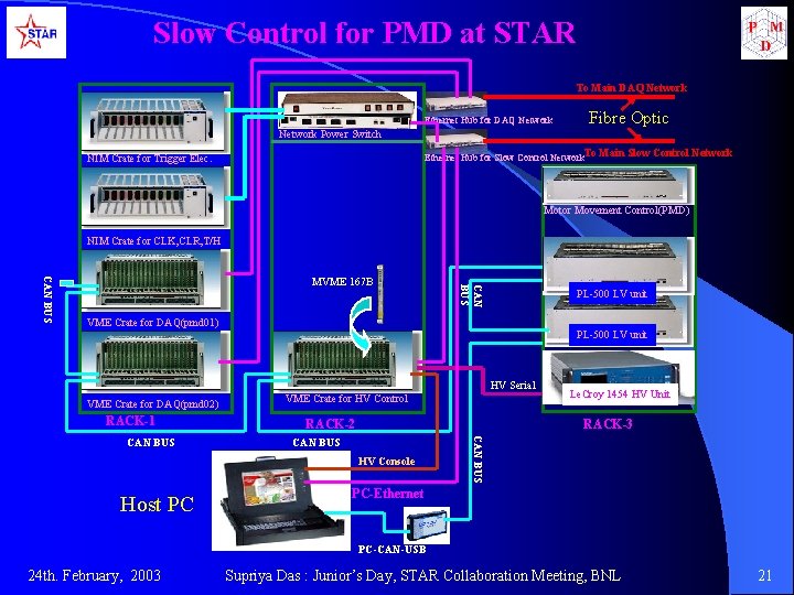 Slow Control for PMD at STAR To Main DAQ Network Fibre Optic Ethernet Hub