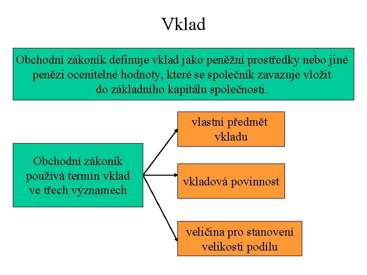 Vklad Obchodní zákoník definuje vklad jako peněžní prostředky nebo jiné penězi ocenitelné hodnoty, které