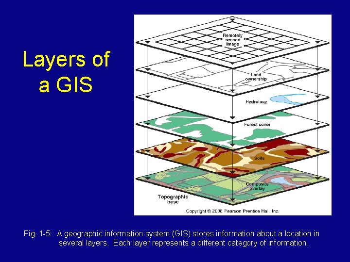 Layers of a GIS Fig. 1 -5: A geographic information system (GIS) stores information