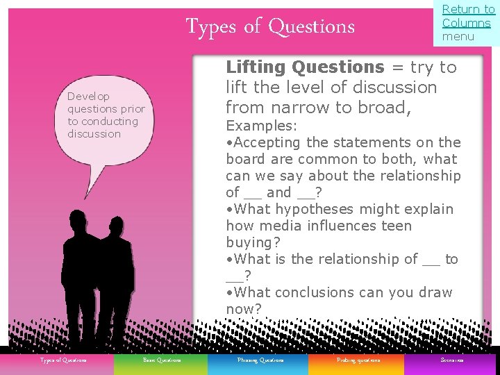 Types of Questions Develop questions prior to conducting discussion Types of of Questions Types