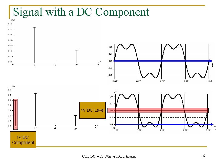 Signal with a DC Component t 1 V DC Level t 1 V DC