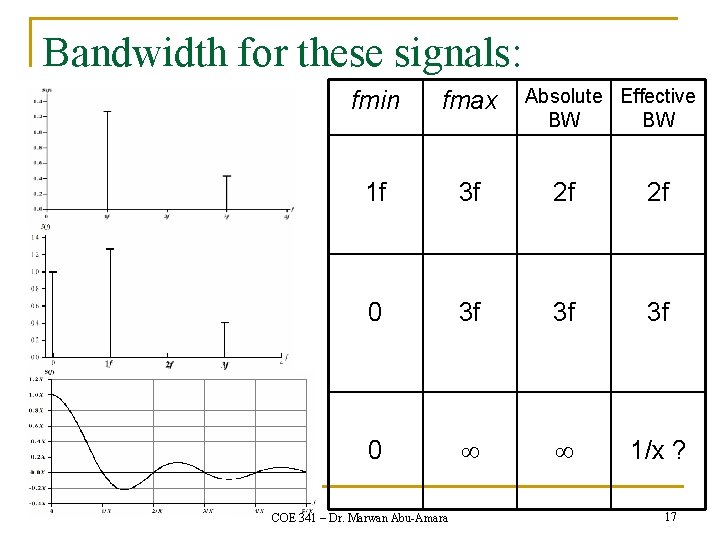 Bandwidth for these signals: Absolute Effective BW BW fmin fmax 1 f 3 f