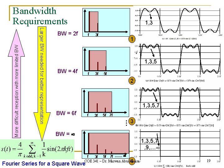 1, 3 BW = 2 f f 3 f 1 1, 3, 5 BW