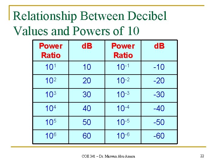 Relationship Between Decibel Values and Powers of 10 Power Ratio 101 d. B 10