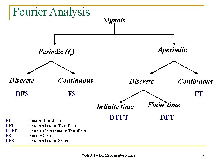 Fourier Analysis Signals Aperiodic Periodic (fo) Discrete DFS FT DTFT FS DFS Continuous Discrete