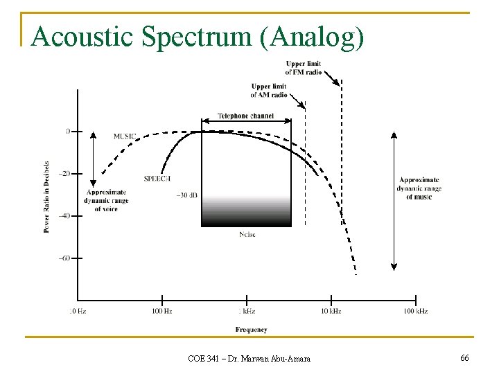 Acoustic Spectrum (Analog) COE 341 – Dr. Marwan Abu-Amara 66 