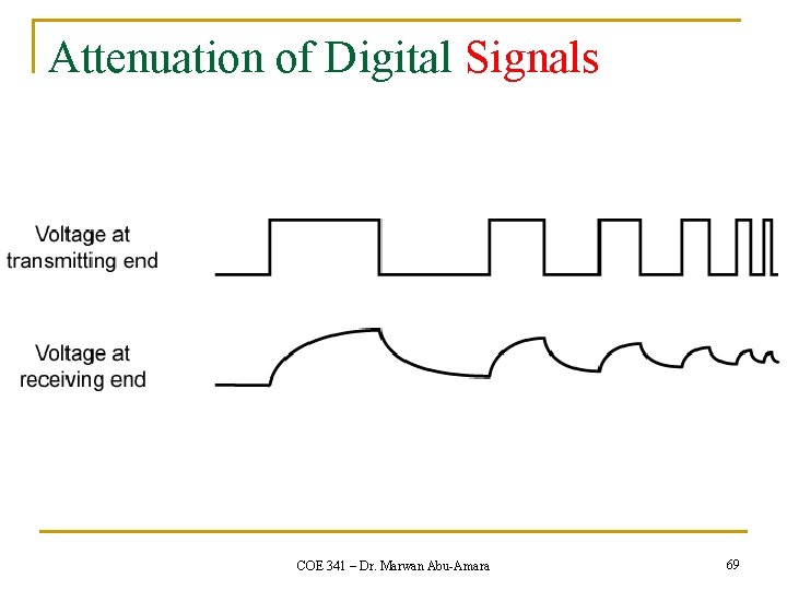 Attenuation of Digital Signals COE 341 – Dr. Marwan Abu-Amara 69 