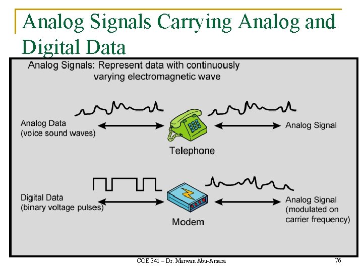 Analog Signals Carrying Analog and Digital Data COE 341 – Dr. Marwan Abu-Amara 76