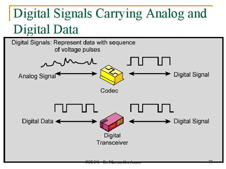 Digital Signals Carrying Analog and Digital Data COE 341 – Dr. Marwan Abu-Amara 77