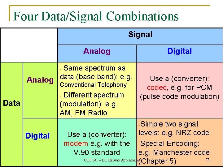 Four Data/Signal Combinations Signal Analog Same spectrum as Analog data (base band): e. g.