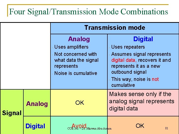 Four Signal/Transmission Mode Combinations Transmission mode Analog Uses amplifiers - Not concerned with what