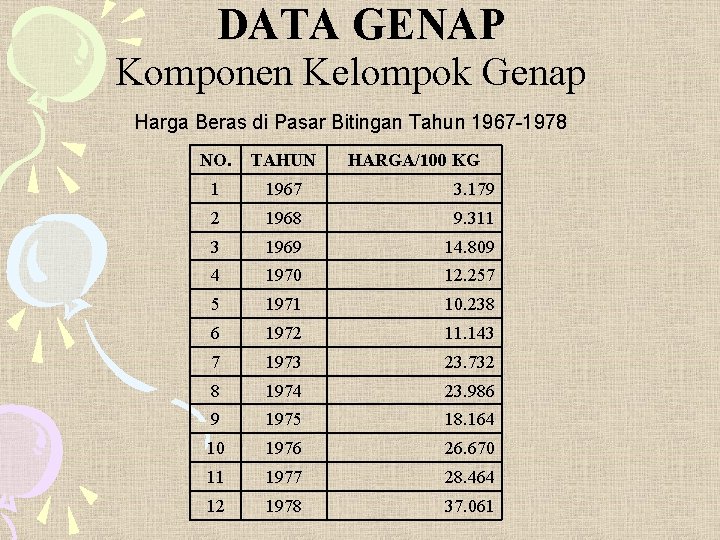 DATA GENAP Komponen Kelompok Genap Harga Beras di Pasar Bitingan Tahun 1967 -1978 NO.