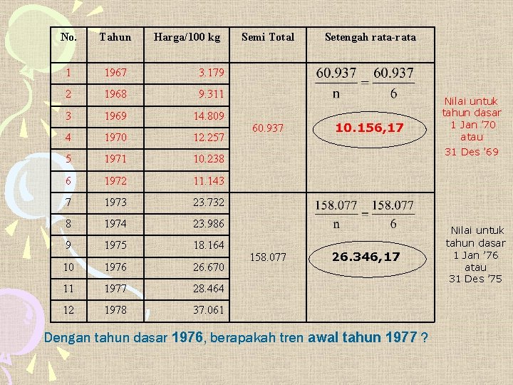 No. Tahun Harga/100 kg 1 1967 3. 179 2 1968 9. 311 3 1969