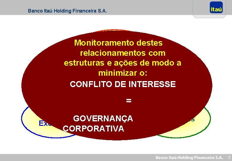 Banco Itaú Holding Financeira S. A. Monitoramento Conselho dedestes relacionamentos Administração com estruturas e