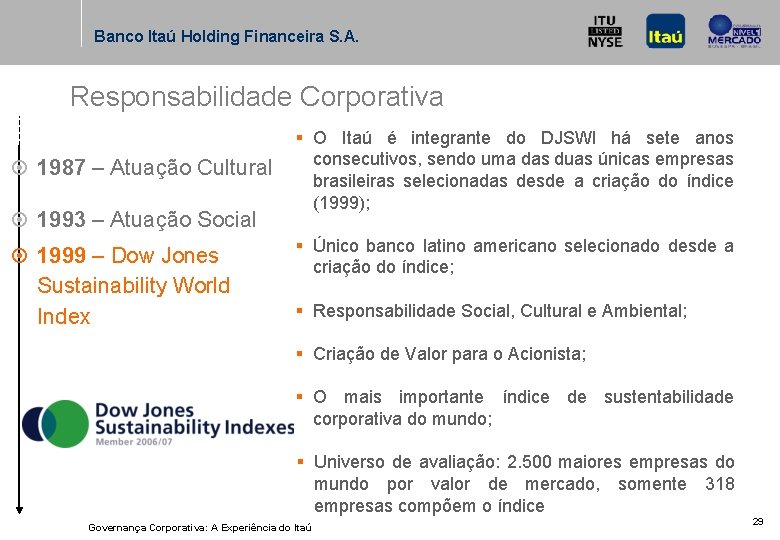Banco Itaú Holding Financeira S. A. Responsabilidade Corporativa ¤ 1987 – Atuação Cultural ¤