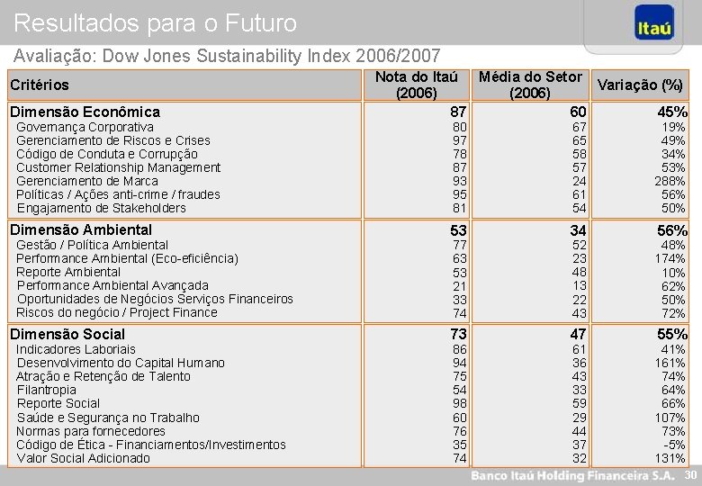 Resultados para o Futuro Avaliação: Dow Jones Sustainability Index 2006/2007 Critérios Dimensão Econômica Governança