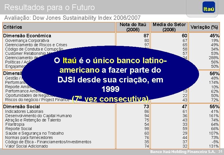 Resultados para o Futuro Avaliação: Dow Jones Sustainability Index 2006/2007 Critérios Dimensão Econômica Governança