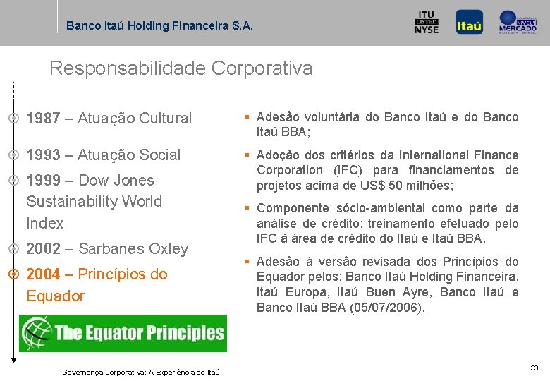 Banco Itaú Holding Financeira S. A. Responsabilidade Corporativa ¤ 1987 – Atuação Cultural §