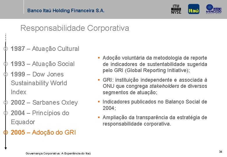 Banco Itaú Holding Financeira S. A. Responsabilidade Corporativa ¤ 1987 – Atuação Cultural ¤