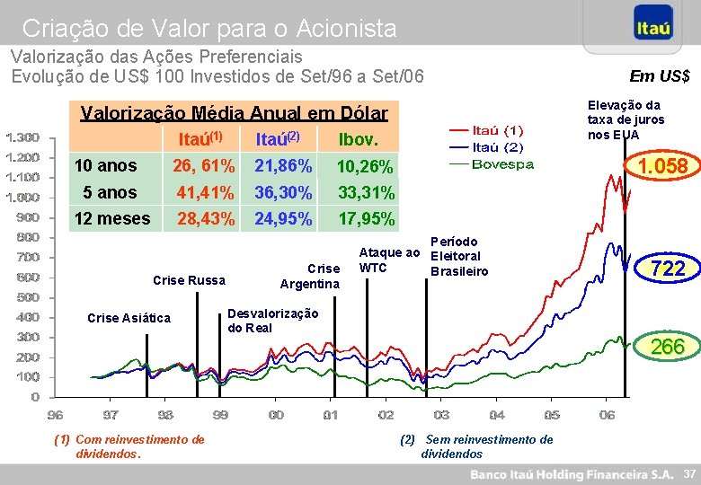 Criação de Valor para o Acionista Valorização das Ações Preferenciais Evolução de US$ 100