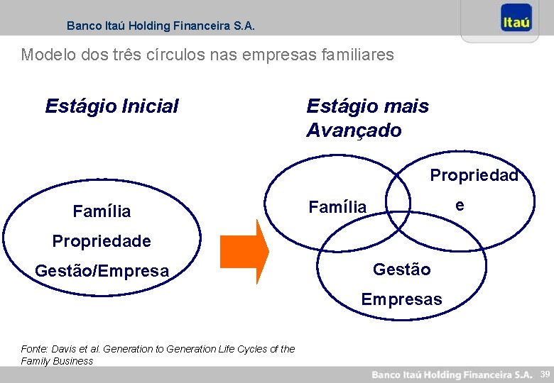 Banco Itaú Holding Financeira S. A. Modelo dos três círculos nas empresas familiares Estágio