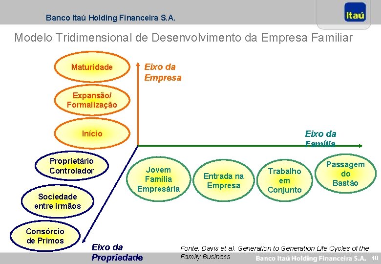 Banco Itaú Holding Financeira S. A. Modelo Tridimensional de Desenvolvimento da Empresa Familiar Eixo Banco Itaú Holding Financeira S. A. Modelo Tridimensional de Desenvolvimento da Empresa Familiar Eixo