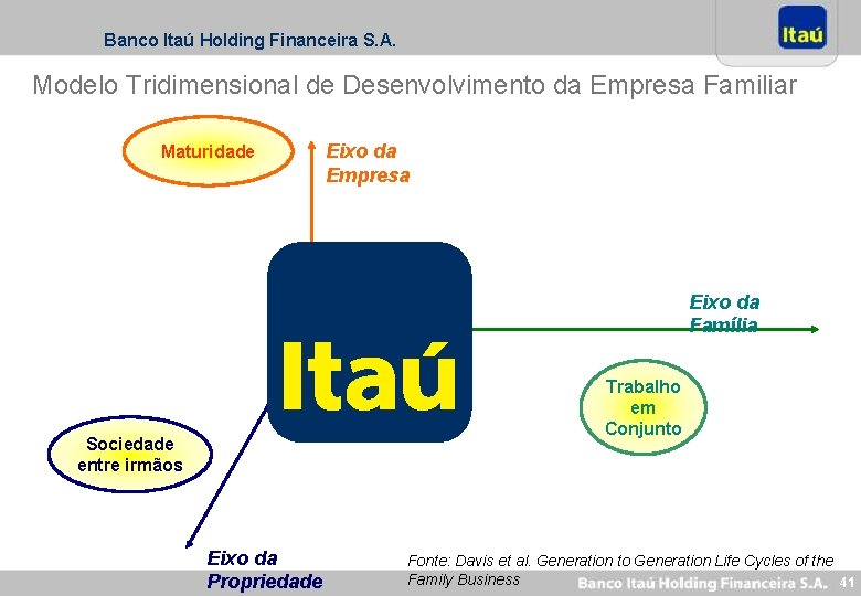 Banco Itaú Holding Financeira S. A. Modelo Tridimensional de Desenvolvimento da Empresa Familiar Maturidade