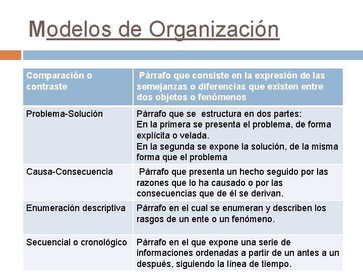 Modelos de Organización Comparación o contraste Párrafo que consiste en la expresión de las