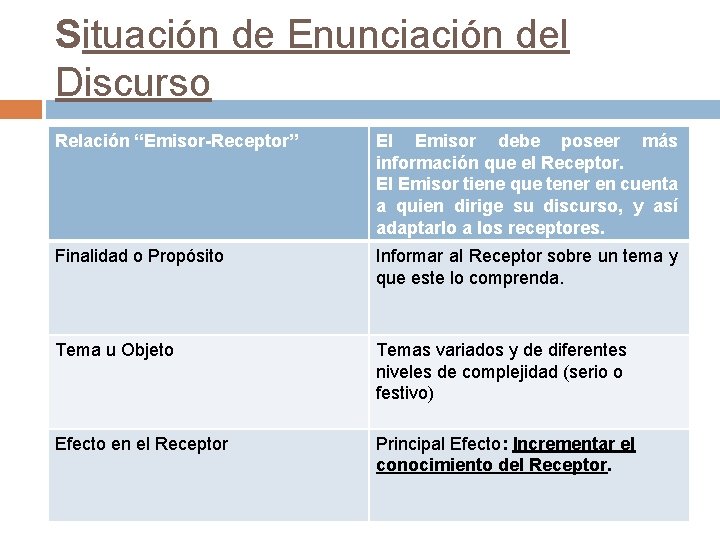 Situación de Enunciación del Discurso Relación “Emisor-Receptor” El Emisor debe poseer más información que