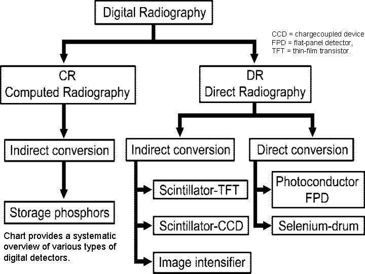 CCD = chargecoupled device, FPD = flat-panel detector, TFT = thin-film transistor. Chart provides