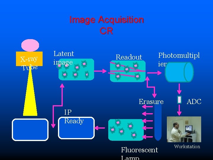 Image Acquisition CR X-ray Tube Latent image Readout Photomultipl ier Erasure ADC IP Ready