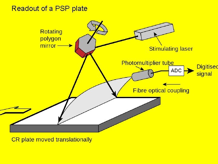 Readout of a PSP plate 