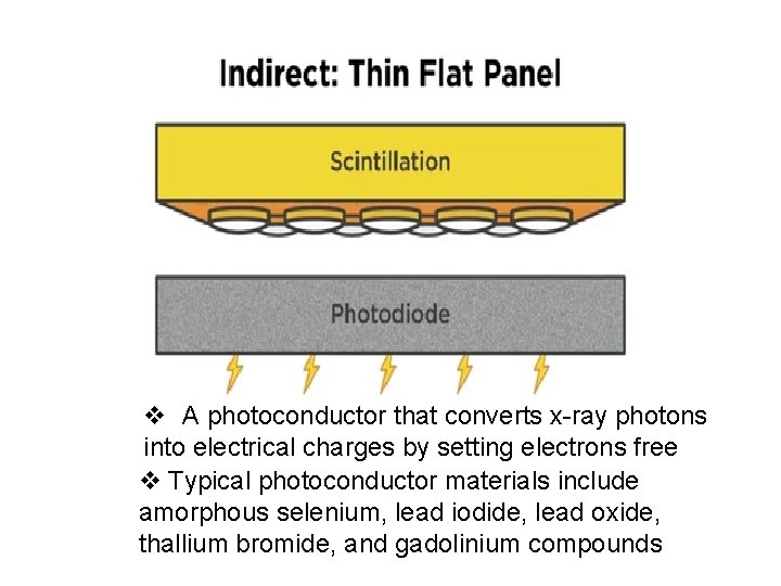 v A photoconductor that converts x-ray photons into electrical charges by setting electrons free