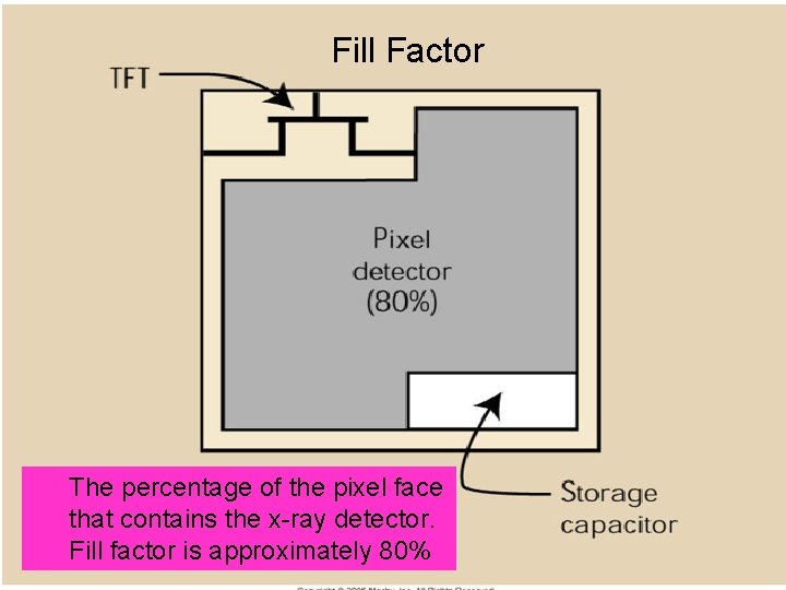 Fill Factor The percentage of the pixel face that contains the x-ray detector. Fill