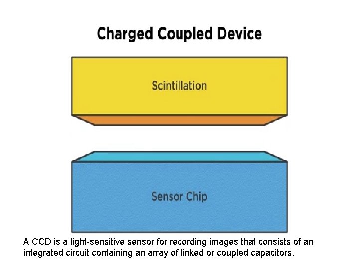 A CCD is a light-sensitive sensor for recording images that consists of an integrated A CCD is a light-sensitive sensor for recording images that consists of an integrated
