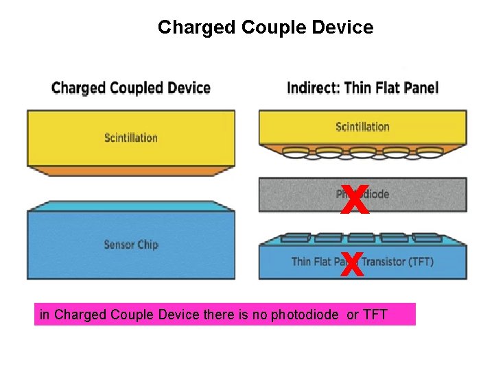 Charged Couple Device x x in Charged Couple Device there is no photodiode or