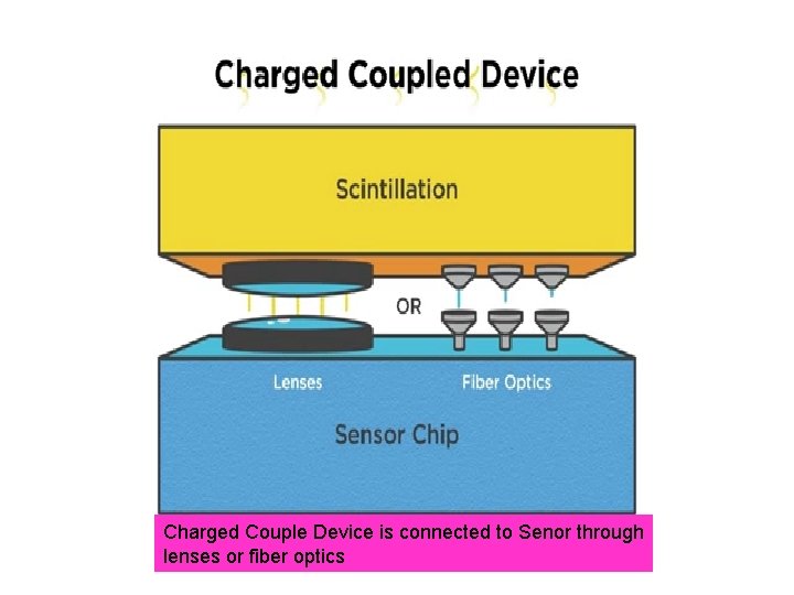 Charged Couple Device is connected to Senor through lenses or fiber optics 