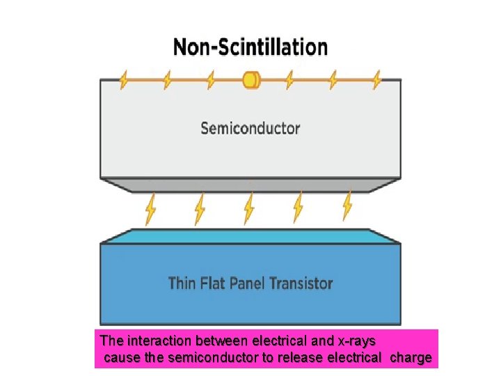 The interaction between electrical and x-rays cause the semiconductor to release electrical charge 