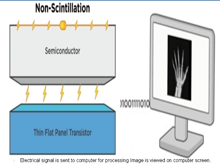  • Electrical signal is sent to computer for processing Image is viewed on