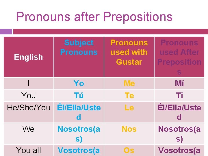 Pronouns after Prepositions English Subject Pronouns I Yo You Tú He/She/You Él/Ella/Uste d We Pronouns after Prepositions English Subject Pronouns I Yo You Tú He/She/You Él/Ella/Uste d We